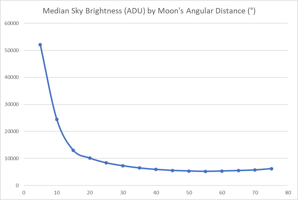 How close to the moon can you image? (With data!)